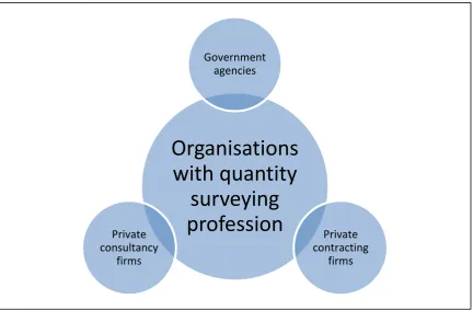 Figure 3.3: Major organisations of involvement of the quantity surveying in the construction industry 
