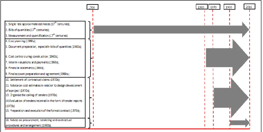 Figure 3.5: Developed roles of quantity surveyor in the UK 