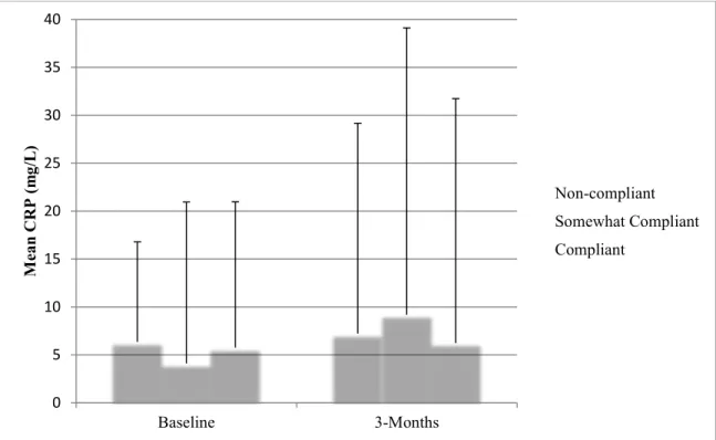 Figure 1. Changes in Levels of C-reactive Protein Across Exercise Compliance Groups 