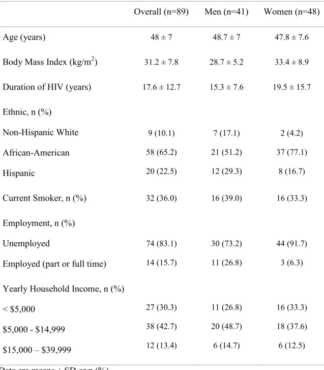 Table 1. Demographic and Baseline Characteristics by Gender 