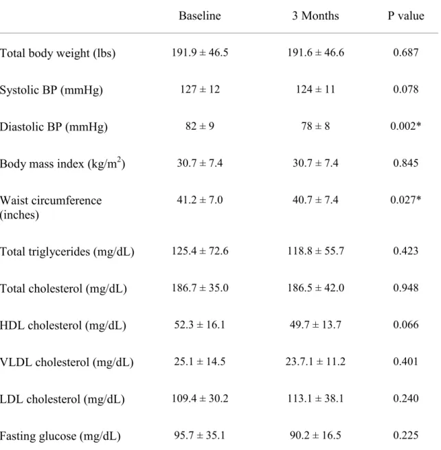 Table 2. Changes in Metabolic Risk Profile 
