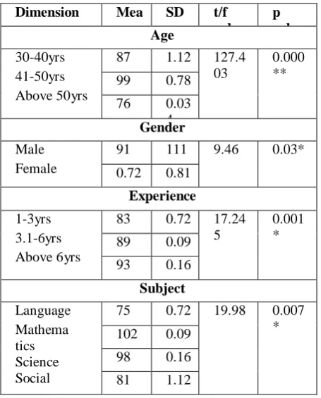 Table 2: Mean differences in attitude of teachers according to age, gender, experience and subject expert