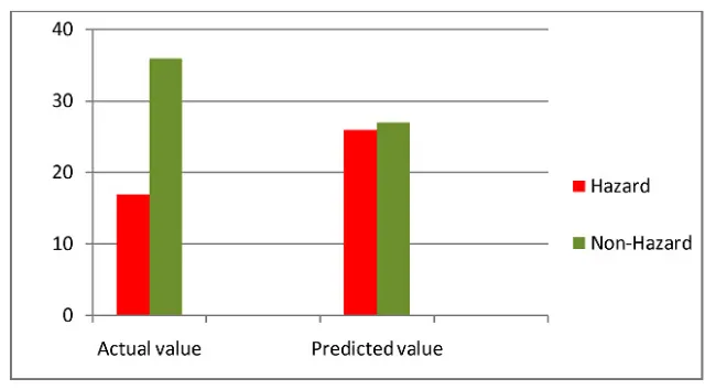 Fig. 4.Comparative Graph of Predicted and Actual Value of the Accident and Non-Accident Cases