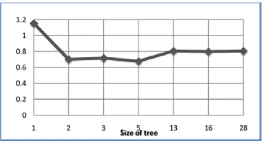 Fig. 2.Cross-Validation Error vs. Size of the Tree