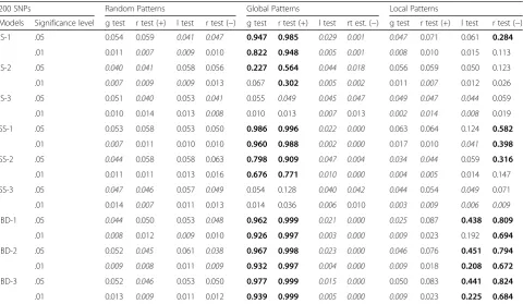 Table 1 Significant results for global test (g test), local tests (l test), and spca_randtest (r test +/−) for random, global and localpatterns using 200 loci per individual