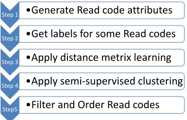 Fig. 2: A summary of the ﬁve steps applied in the DRESS algorithm.
