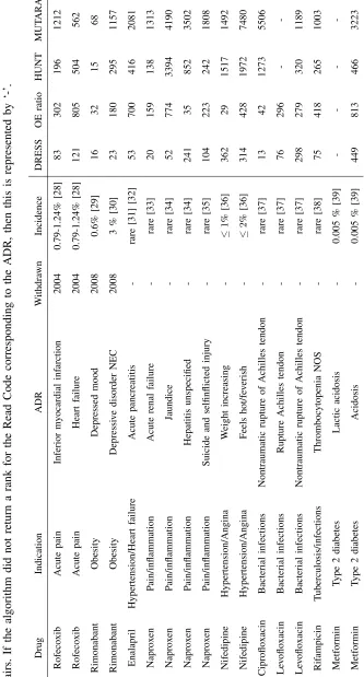 TABLE II: The Read Code ranks that serious and rare ADRs are given by the different methods for a range of drug and known rare ADR