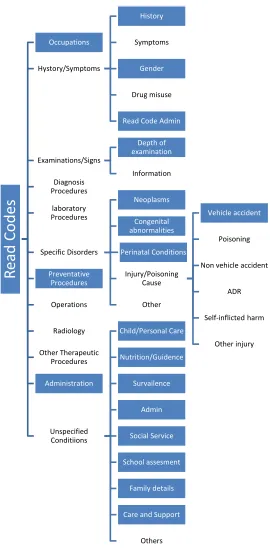 Fig. 3: The Read Codes categories labelled as noise are in the shaded boxes. Read Codes for non-
