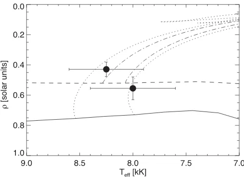 Figure 5. Mean density and effective temperature of WASP 0845(1.45 Misochrones are shown for models with ([Fe+53 ATeff = 8 000 K, ρ = 0.56ρ⊙) and WASP 1323+43 A (Teff = 8 250 K,ρ = 0.43ρ⊙) compared to the stellar models of Dotter et al