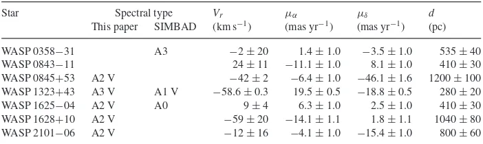 Figure 1. Spectra of ﬁve EL CVn-type binary stars compared to three stars of known spectral type, as labelled (S´anchez-Bl´azquez et al