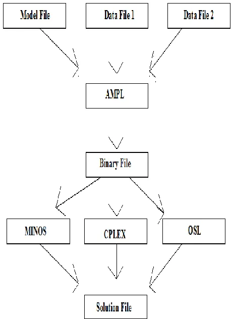 Fig. (1) Function diagram of AMPL modeling language. 