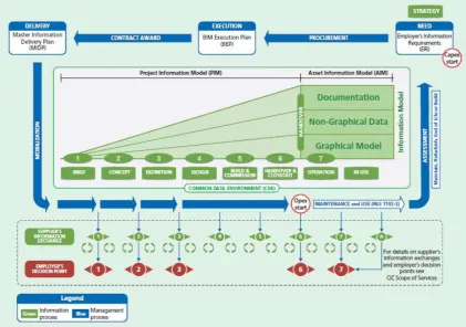Figure 1.1:  Information Delivery Cycle as specified in PAS1192:2. (BIM Task group, 2016) 