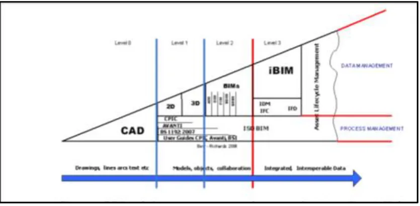 Figure 1.2: Building information model Evolutionary Map-Constructive Perspective. (Bew and Underwood, 2010)