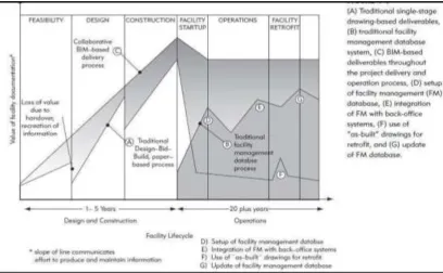 Figure 1.3: Data loss over lifetime of a construction facility (Eastman et al., 2011)