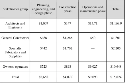 Table 1.1: The costs of insufficient interoperability by Stakeholder Group, by lifecycle phase in $millions