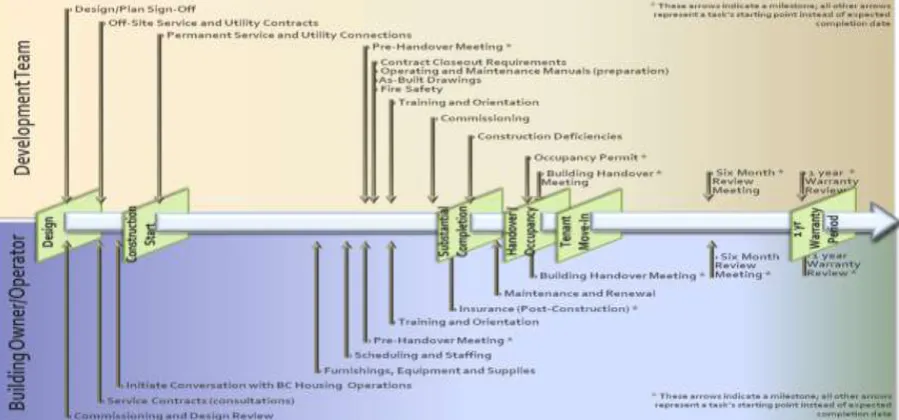 Figure 2.1: Building Handover framework (BC Housing, 2012). 