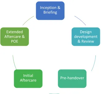 Figure 2.2: The Five Stage Soft Landing process (BSRIA, 2009). 