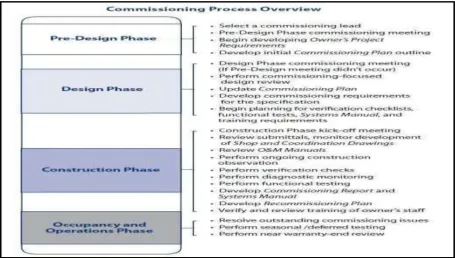 Figure 5: Commissioning process Overview. (Berkeley Lab, 2010). 