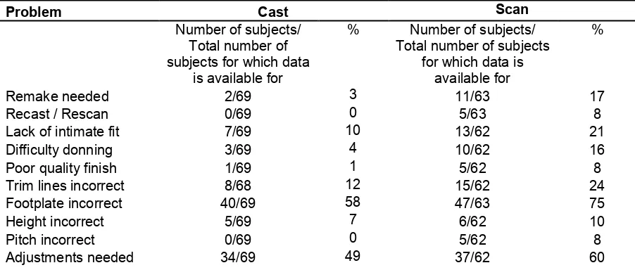 Table 3: Incidence of problems at delivery of first device