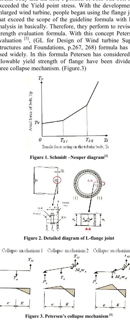 Figure 1. Schmidt –Neuper diagram[2] 