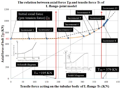 Figure 7. The relation between axial force Tp and Tensile force Ts 