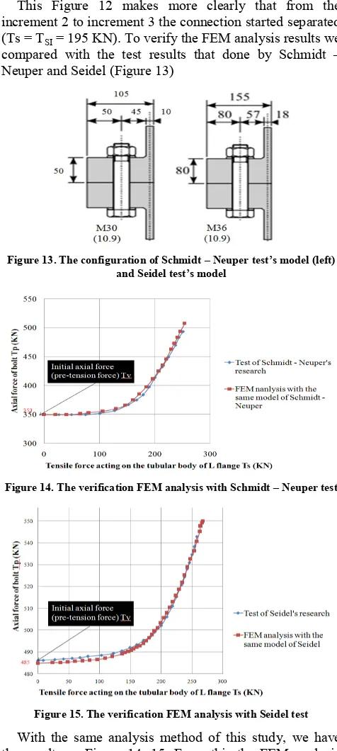 Figure 12. The relationship between tensile force Tv and Separation of flange connection 