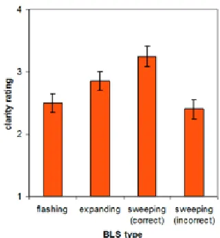 Fig. 7 shows the mean lane change margins for each BLS function when approaching a flashing lights to each of the sweeping BLS (flashing versus correct sweeping: tlane-change scenario