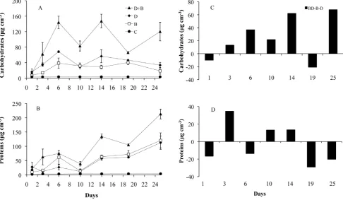 Figure 1. Mean values of the different treatments: mixed assemblages (BD), diatoms (D), bacteria (B), control (C)