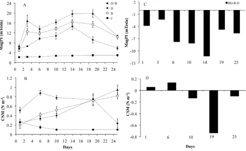 Table 3. Differences between the first day of sampling (day1) and day 14 where most of the variables showed theirmaximum value as well as differences between the giventreatments (mixed: BD, Bacteria B, Diatom D); both timesexpressed as quotient/factors for EPS carbohydrates, EPSproteins, MagPI and CSM.