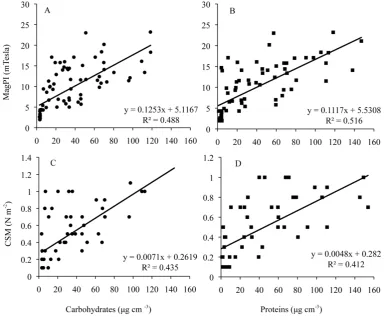 Figure 4. Relationship between MagPI (mTesla) and CSM22