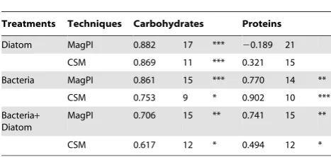 Table 4. Pearson’s correlation coefficients between surfaceadhesion (MagPI) as well as substratum stability (CSM) andEPS carbohydrates as well as EPS proteins in the differenttreatments.