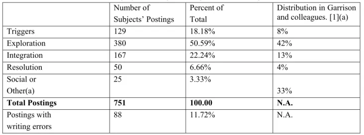 Table 2 presents the distribution of students’ online postings across the four categories used in Garrison  and colleagues