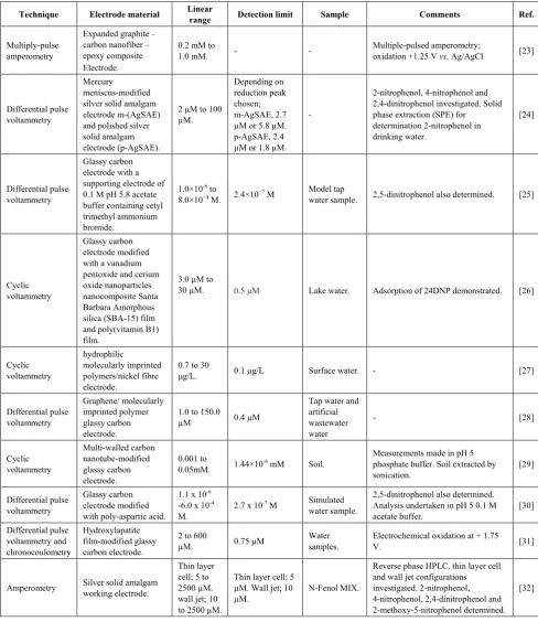 Table 1.  Electrochemical based methods for the determination of 2,4-dinitrophenol 