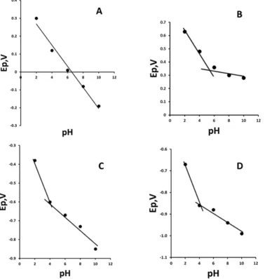 Figure 1.  Cyclic voltammogram, obtained at a scan rate of 50 mV/s, for a 1 mM solution of 2,4-dinitrophenol in 10% acetonitrile, buffered with 100 mM phosphate at pH 6.0