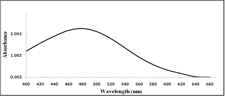 Figure 1.  The λmax of reaction of prepared blood sample (10 µg/mL) with (NH4SCN, 8.0% w/v) 