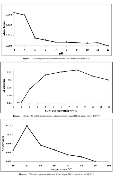 Figure 4.  Effect of temperature on the reaction of prepared blood sample with (NH4SCN) 