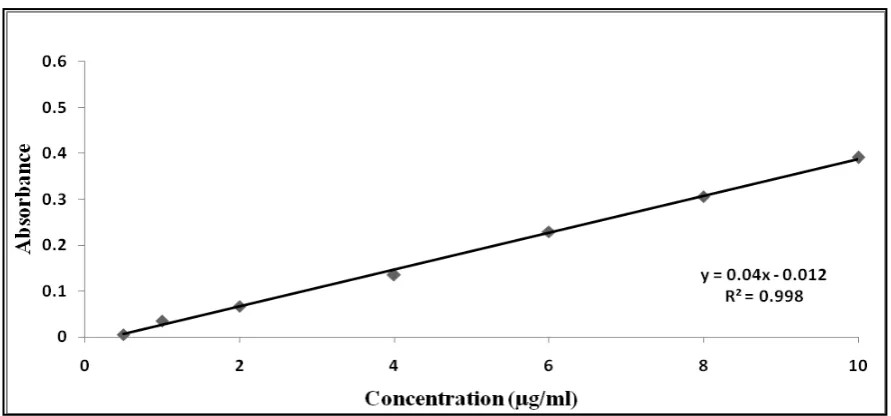 Figure 5.  Effect of the reaction time on the reaction of prepared blood sample with (NH4SCN) 