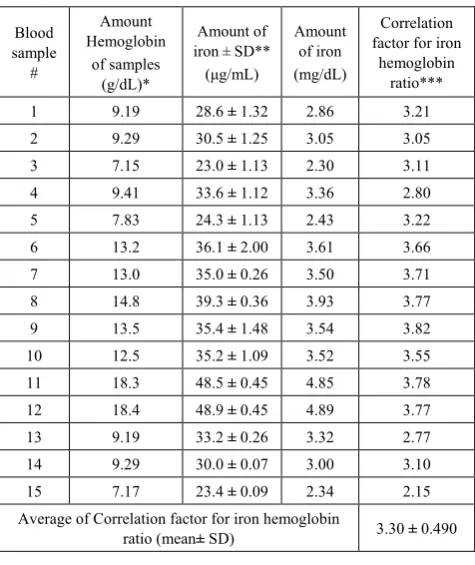 Table 5.  Determination of Iron of Hemoglobin samples 