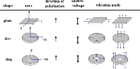 Figure 1.  Vibration modes of a piezoelectric ceramic according to its geometry. 
