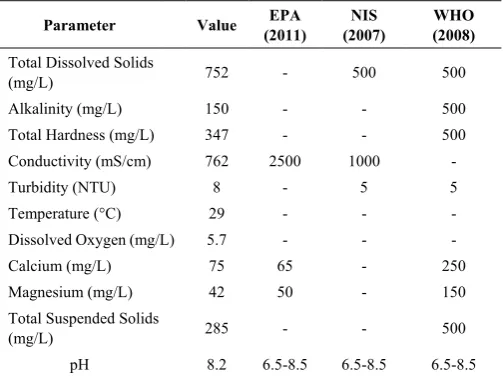 Table 1.  Physicochemical parameter of water sample 