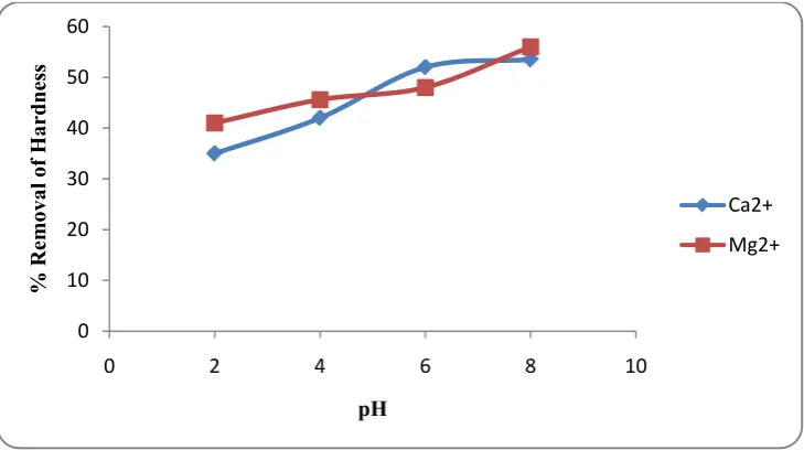 Figure 2.  Effect of pH on the removal of hardness (Ca2+ and Mg2+) by adsorption at 0.50 g adsorbent weight 