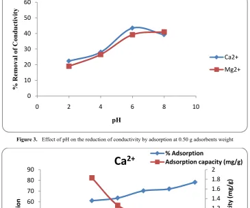 Figure 4.  Effect of adsorbent dose on the removal of calcium ion by adsorption at contact time 20 min and pH 7.0 