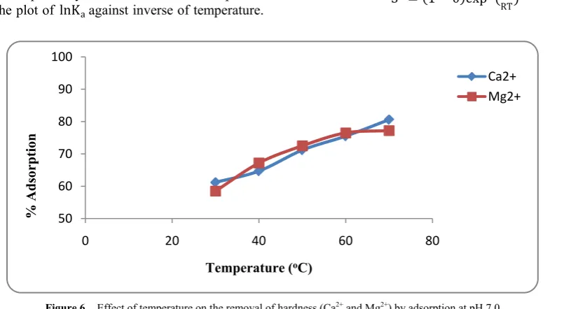 Table 2.  Thermodynamic parameters for the adsorption of Ca2+ and Mg2+ onto the activated melon (Citrullus lanatus) husk 