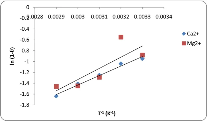 Table 3.  The potential sticking probability relationship between adsorbate and adsorbent [33] 