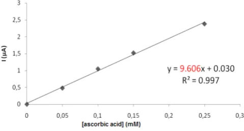 Figure 2.  The calibration curve for measurement of L-Ascorbic acid (vitamin C) in a solution HCl 2% using DPV method (sensor SPE-Co) 