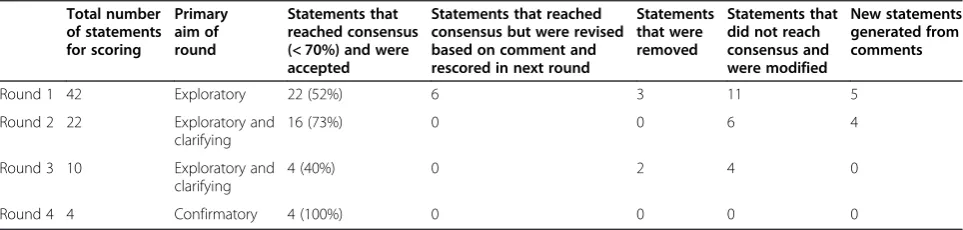 Table 1 Summary of responses Table 2 accepted statements