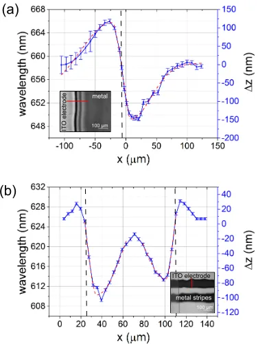 FIG. 4. (a) Cross section proﬁle of the sample discussed inFig. 3 shows actuation of metal electrode and the respectiveactuation has to maxima at the edges of the metal stripemode shift for an applied voltage of 60 V