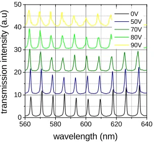 FIG. 5. Transmission spectra for the metal-elastomer-DBRcavity shown in Fig. 4 (a) measured in a microscope setupwith a spot size of about 50 µ m (objectives: focusing 25x NA0.5, imaging 50x NA 0.8)