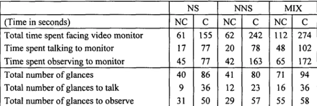 Figure 2 shows a strong difference in the use of the monitors across design  tasks (f = 45.26, p < 0.001) and language groups (f = 5.25, p < 0.01)
