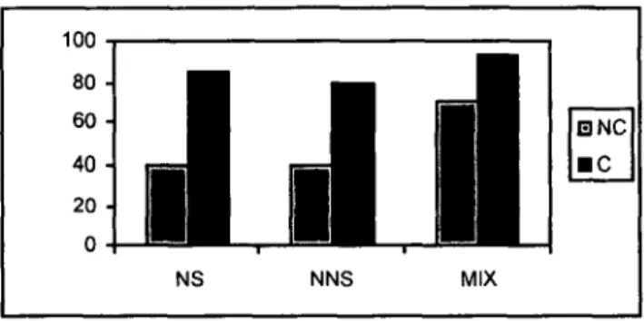 Figure 3: Total number of glances towards the monitors. 